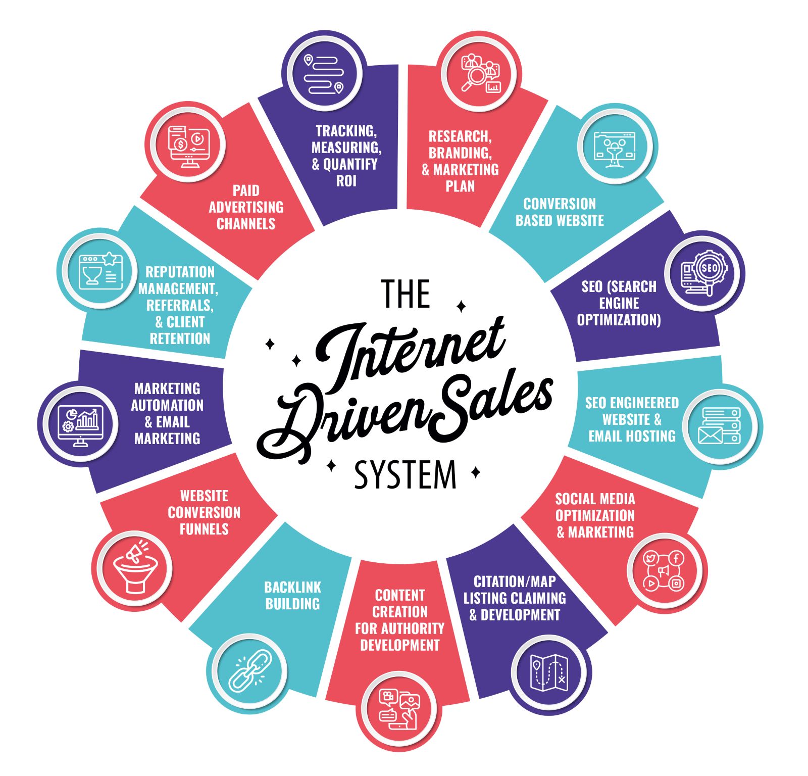 The-Internet-Driven-Sales-System